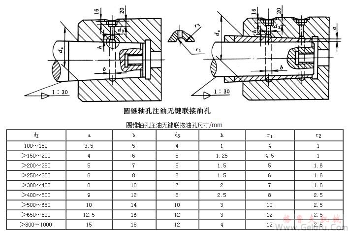 SWZ型十字軸式萬(wàn)向聯(lián)軸機(jī)與相配件的聯(lián)接