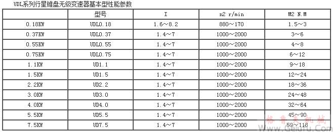 UDL系列行星錐盤(pán)無(wú)級(jí)變速機(jī)基本型性能參數(shù)