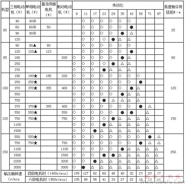 WB一級微型鋁合金擺線針輪減速機(jī)型號規(guī)格選型參數(shù)