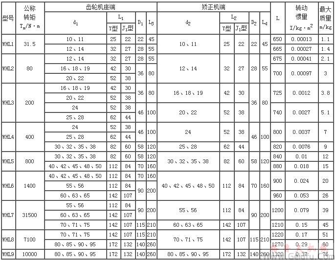 矯正機用滑塊式萬向聯(lián)軸機基本參數(shù)和主要尺寸