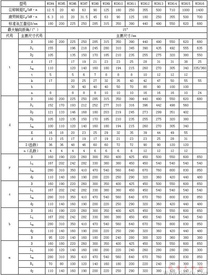 WSH型滑動軸承十空軸式萬向聯(lián)軸器主、從動端聯(lián)接型式