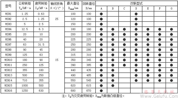 WSH型滑動(dòng)軸承十字軸式萬向聯(lián)軸器公稱轉(zhuǎn)矩Tn系列規(guī)格及雙聯(lián)型式