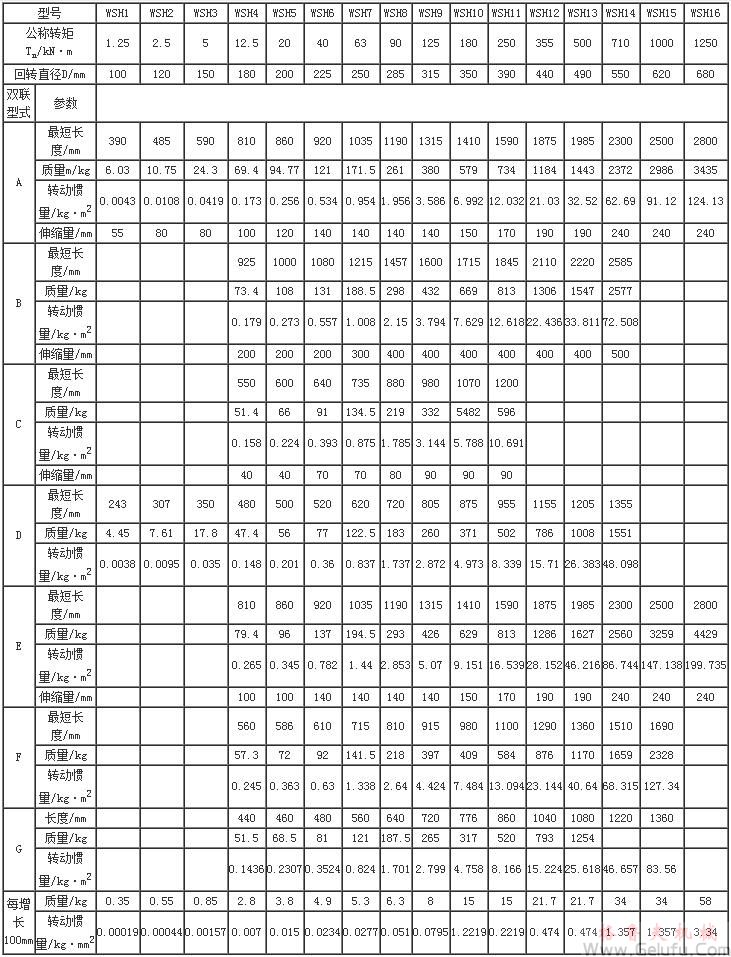 WSH型滑動(dòng)軸承十字軸式萬向聯(lián)軸器基本參數(shù)和雙聯(lián)型式