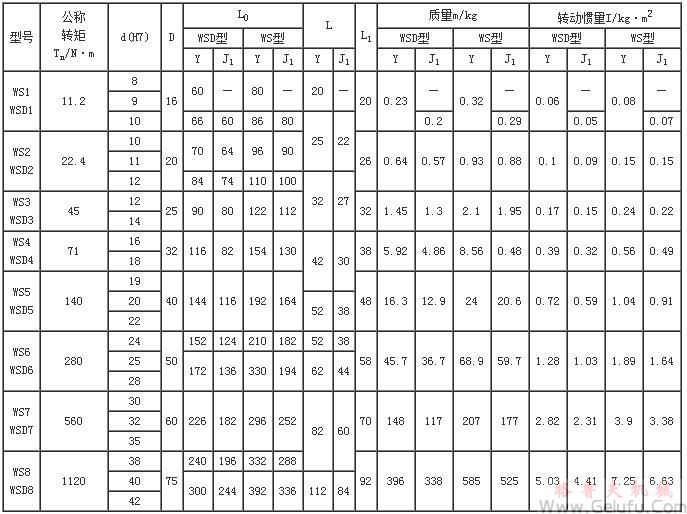 WS、WSD型十字軸式萬向聯(lián)軸機基本參數(shù)和主要尺寸