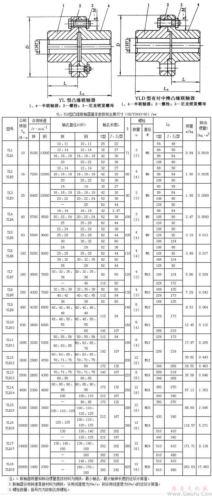 YL、YLD凸緣聯(lián)軸器基本參數及主要尺寸