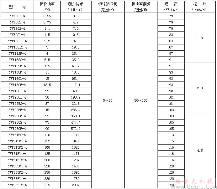 YVP系列變頻調(diào)速電動機主要技術數(shù)據(jù)（H80～355mm）