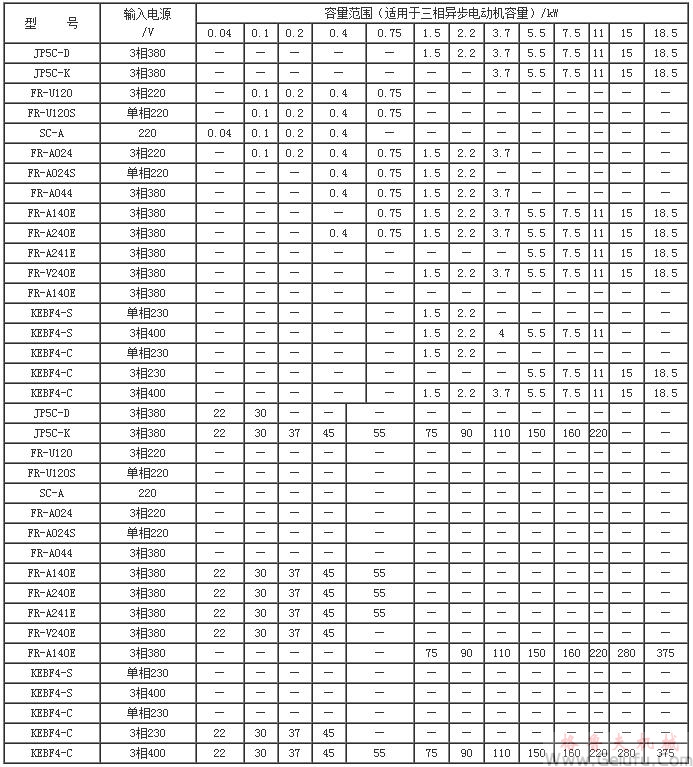 YVP系列變頻調(diào)速電動機主要技術數(shù)據(jù)（H80～355mm）