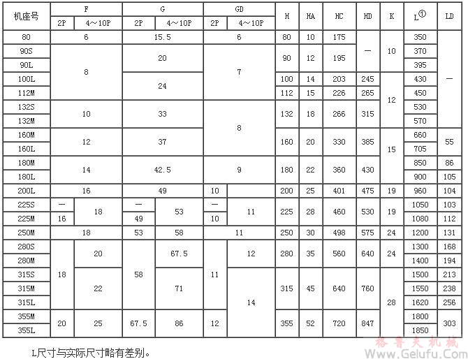 YVP係列變頻調(diào)速電動(dòng)機(jī)外形尺寸（H80～355mm）