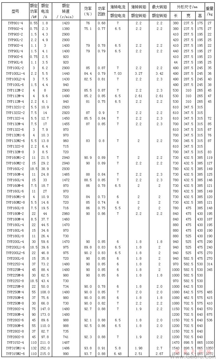 YVP系列變頻調(diào)速三相異步電動機技術參數(shù)（H80～315mm）