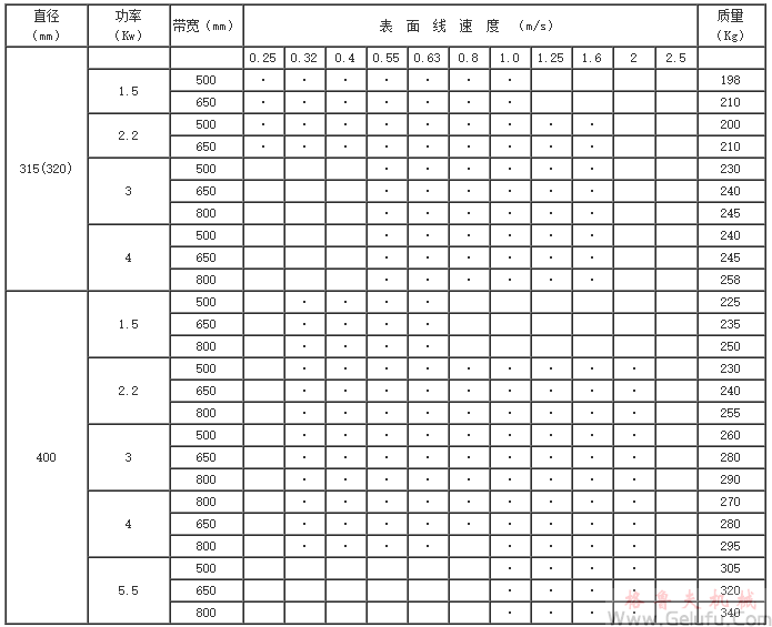 YZW315(320)、YZW400、YZW500、YZW630、YZW800、YZW1000、型外裝電動滾筒基本參數(shù)