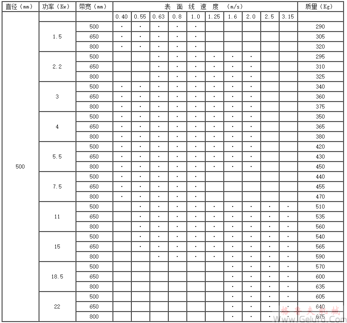 YZW315(320)、YZW400、YZW500、YZW630、YZW800、YZW1000、型外裝電動(dòng)滾筒基本參數(shù)