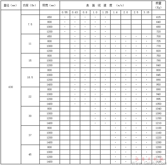 YZW315(320)、YZW400、YZW500、YZW630、YZW800、YZW1000、型外裝電動(dòng)滾筒基本參數(shù)