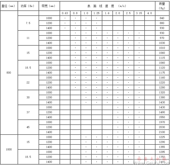 YZW315(320)、YZW400、YZW500、YZW630、YZW800、YZW1000、型外裝電動滾筒基本參數(shù)