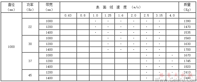 YZW315(320)、YZW400、YZW500、YZW630、YZW800、YZW1000、型外裝電動滾筒基本參數(shù)