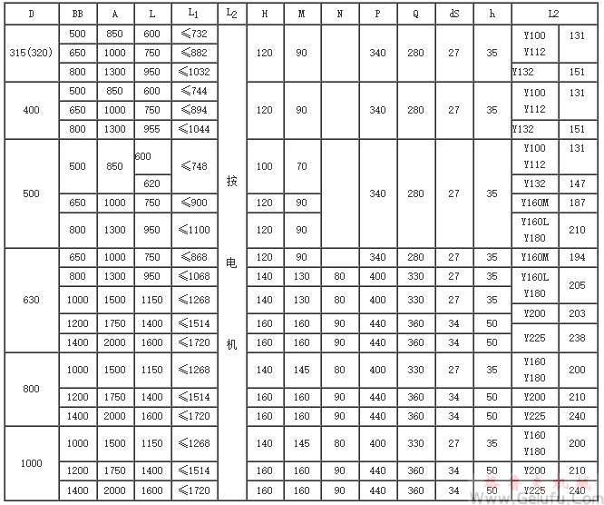 YZW315(320)、YZW400、YZW500、YZW630、YZW800、YZW1000、型外裝式電動(dòng)滾筒外形及安裝尺寸