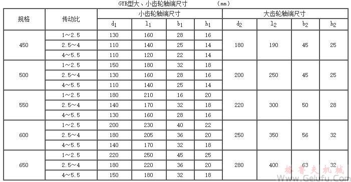 GYR450、GYR500、GYR550、GYR600、GYR650、型高速圓弧圓柱齒輪增（減）速機的安裝尺寸