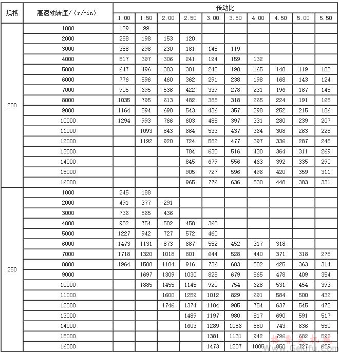 GYD200、GYD250、GYD300、GYD350、GYD400、系列增（減）速機許用輸入功率表