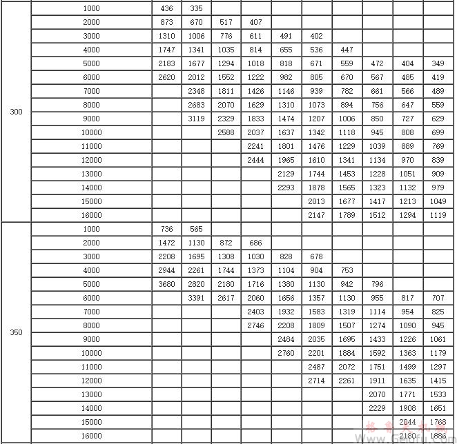 GYD200、GYD250、GYD300、GYD350、GYD400、係列增（減）速機(jī)許用輸入功率表