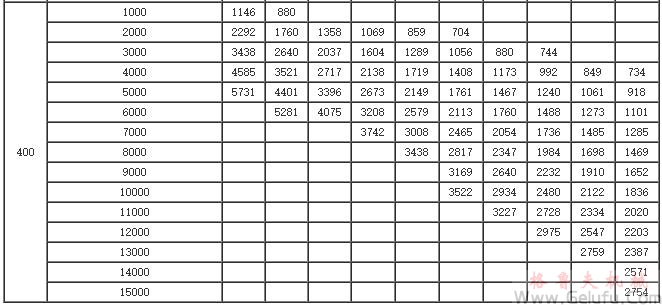GYD200、GYD250、GYD300、GYD350、GYD400、係列增（減）速機(jī)許用輸入功率表