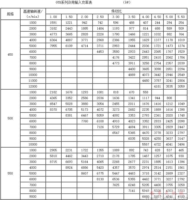 GYR450、GYR500、GYR550、GYR600、GYR650、係列增（減）速機(jī)許用輸入功率表