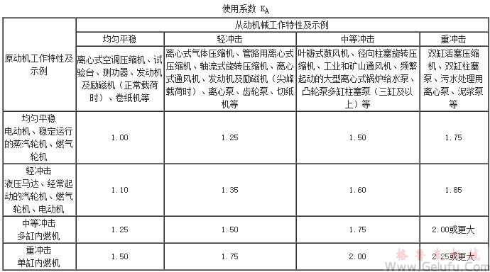 GY型高速圓弧係列的使用係數(shù)