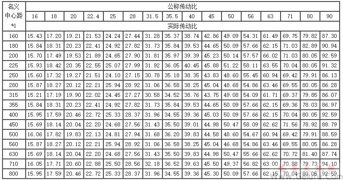 QY3S和QY3D型減速器的公稱傳動比與實際傳動比