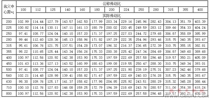 QY4S、QY34S和QY4D、QY34D型減速器的公稱傳動(dòng)比與實(shí)際傳動(dòng)比