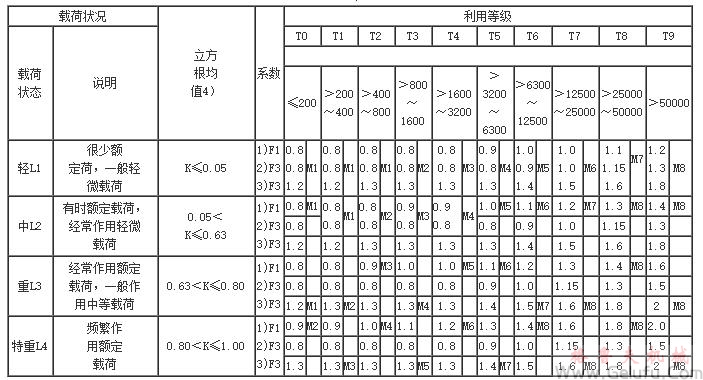 QY型起重機(jī)用硬齒麵減速機(jī)選用方法	