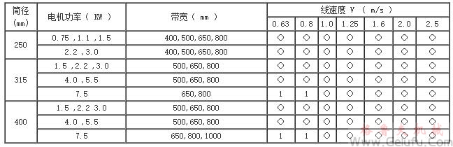 QYD型油冷式電動滾筒參數(shù)表