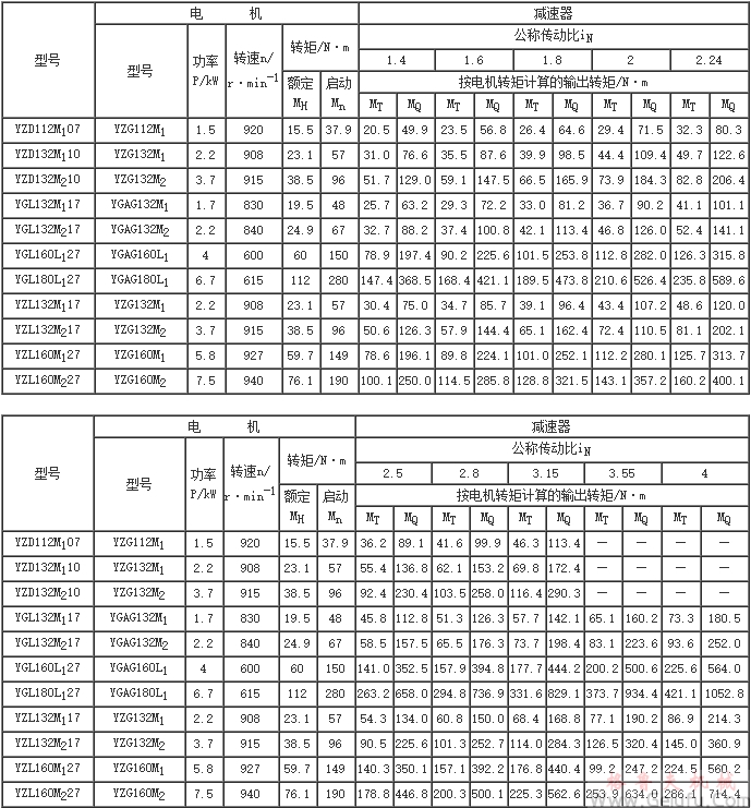 YZD、YGI、YZL、YGX、YZX減速器的承載能力