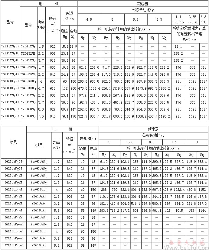 YZD、YGI、YZL、YGX、YZX減速器的承載能力