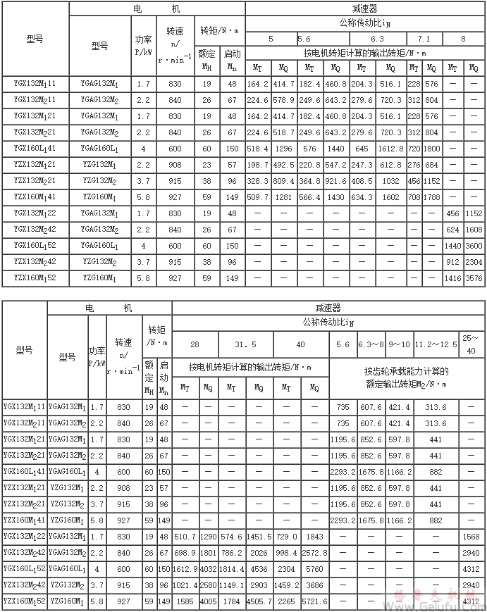 YZD、YGI、YZL、YGX、YZX減速器的承載能力