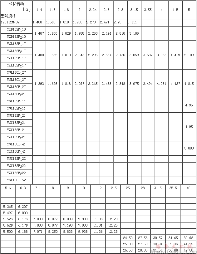 YZD、YGL、YZL、YGX、YZX輥道電機(jī)減速機(jī)實(shí)際傳動(dòng)比