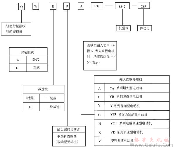 QW輕型行星擺線針輪減速機(jī)標(biāo)記示例