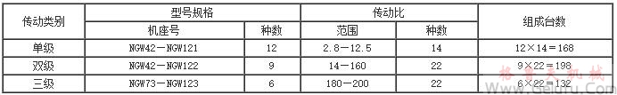 NGW減速機種類表