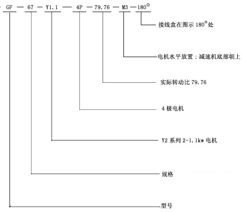 GF系列機型號表示方法